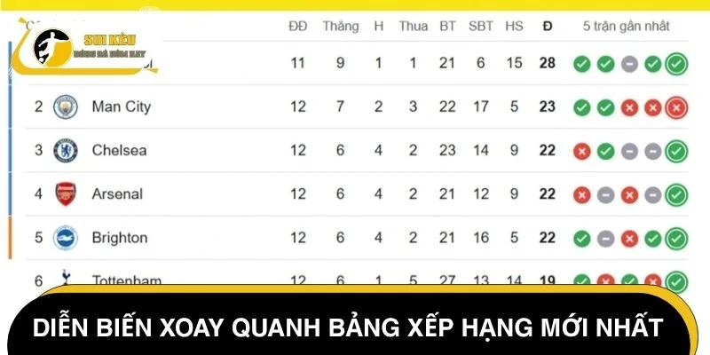 Diễn biến xoay quanh bảng xếp hạng Ngoại Hạng Anh mới nhất